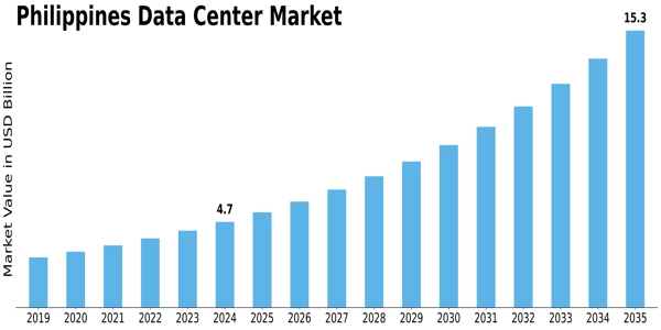 Philippines Data Center Market
 Size