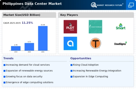 Philippines Data Center Market
 Infographic