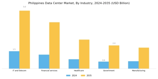 Philippines Data Center Market
 Segment Image 2