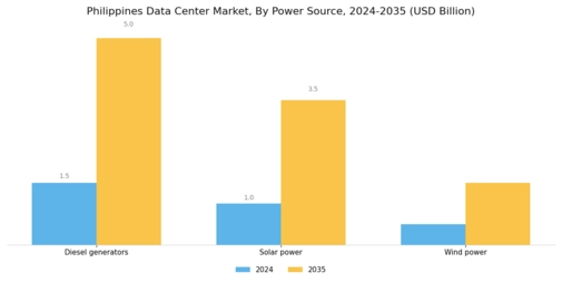 Philippines Data Center Market
 Segment Image 3