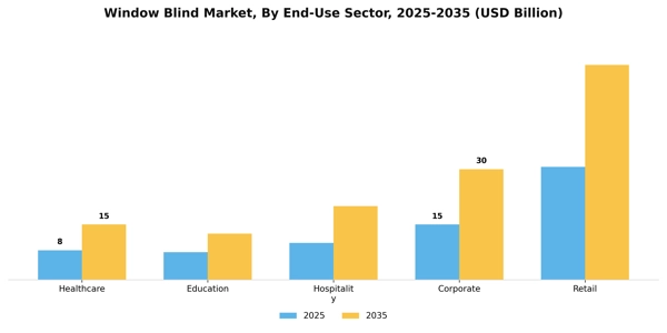Window Blind Market Segment Image 2