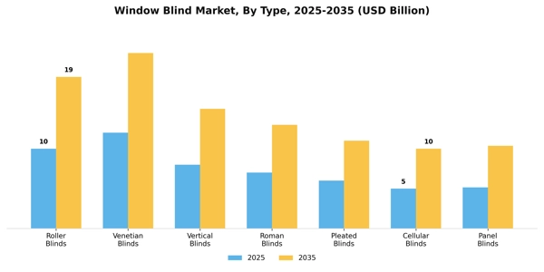 Window Blind Market Segment Image 4