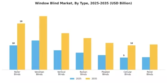 Window Blind Market Segment Image 0