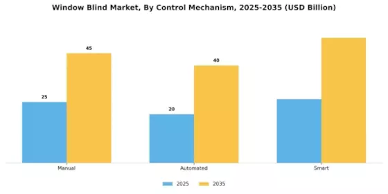 Window Blind Market Segment Image 2