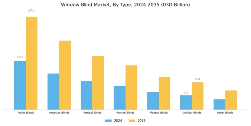 Window Blind Market Segment Image 0
