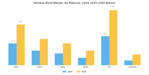Window Blind Market Segment Image 1