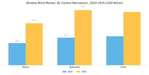 Window Blind Market Segment Image 2