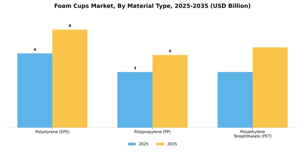 Foam Cups Market Segment Image 1