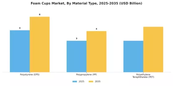 Foam Cups Market Segment Image 0