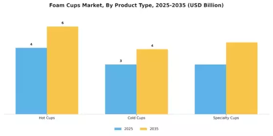 Foam Cups Market Segment Image 1