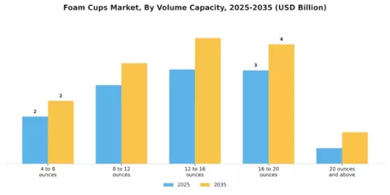 Foam Cups Market Segment Image 2