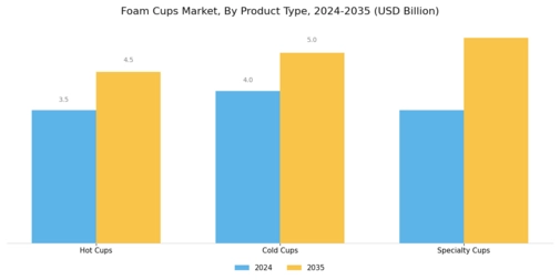 Foam Cups Market Segment Image 1