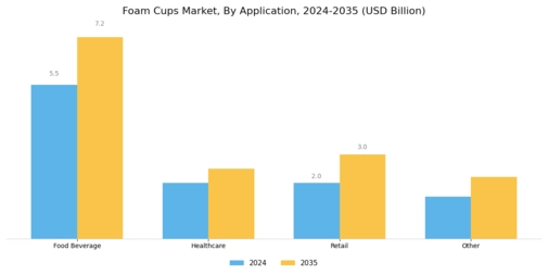Foam Cups Market Segment Image 3