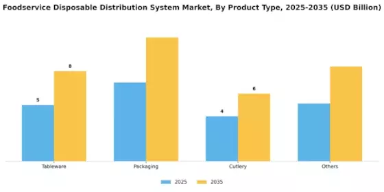 Foodservice Disposable Distribution System Market Segment Image 0