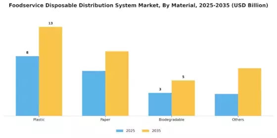 Foodservice Disposable Distribution System Market Segment Image 1