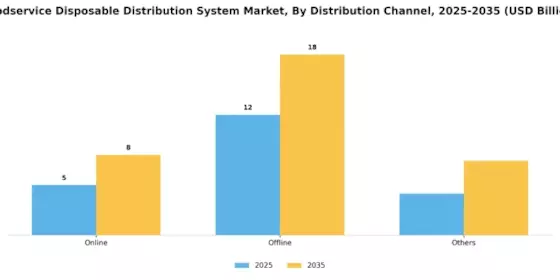 Foodservice Disposable Distribution System Market Segment Image 3