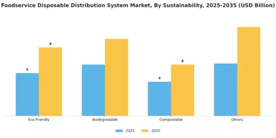 Foodservice Disposable Distribution System Market Segment Image 4