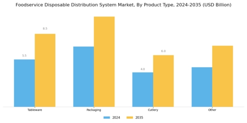 Foodservice Disposable Distribution System Market Segment Image 0