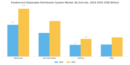 Foodservice Disposable Distribution System Market Segment Image 2
