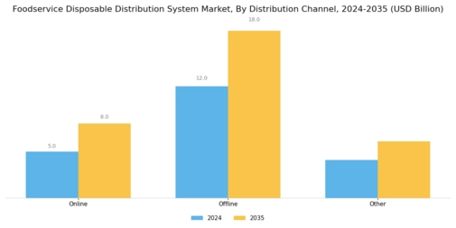 Foodservice Disposable Distribution System Market Segment Image 3