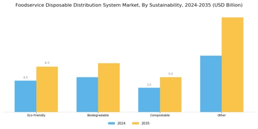 Foodservice Disposable Distribution System Market Segment Image 4