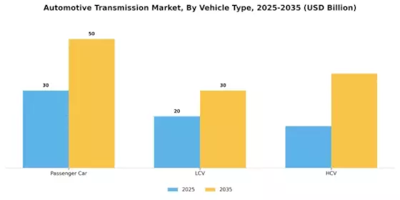 Automotive Transmission Market Segment Image 1