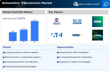 Automotive Transmission Market Infographic