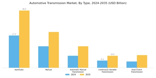 Automotive Transmission Market Segment Image 0
