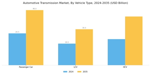 Automotive Transmission Market Segment Image 1