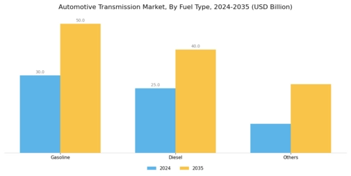 Automotive Transmission Market Segment Image 2