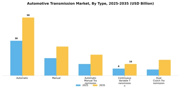Automotive Transmission Market Segment Image 1