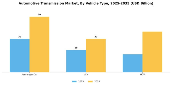 Automotive Transmission Market Segment Image 2