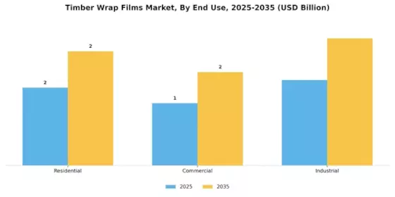 Timber Wrap Films Market Segment Image 0