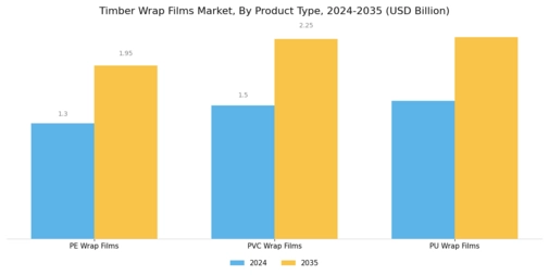 Timber Wrap Films Market Segment Image 1