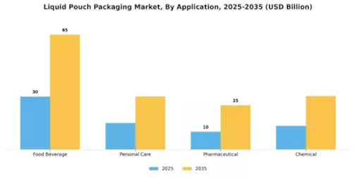 Liquid Pouch Packaging Market Segment Image 2