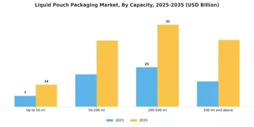 Liquid Pouch Packaging Market Segment Image 3