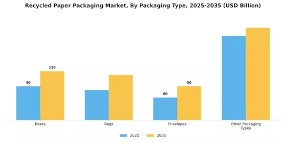 Recycled Paper Packaging Market Segment Image 2