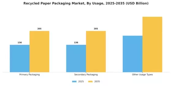 Recycled Paper Packaging Market Segment Image 3