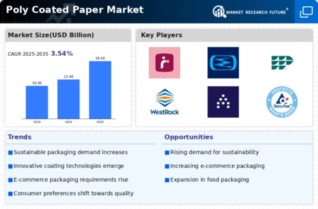 Poly Coated Paper Market Infographic