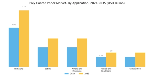 Poly Coated Paper Market Segment Image 0