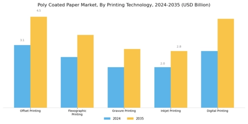 Poly Coated Paper Market Segment Image 1