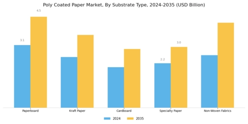Poly Coated Paper Market Segment Image 2