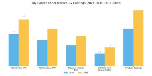 Poly Coated Paper Market Segment Image 3