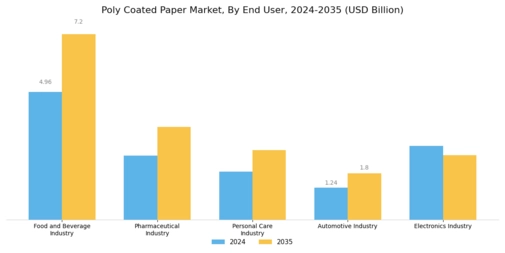 Poly Coated Paper Market Segment Image 4