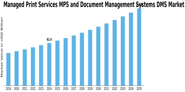 Managed Print Services MPS and Document Management Systems (DMS) Market Size