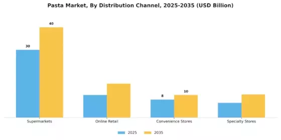 Pasta Market Segment Image 0