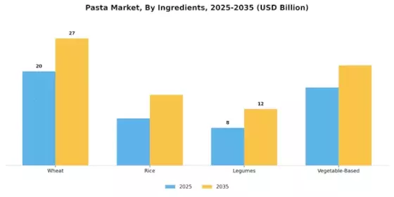 Pasta Market Segment Image 2