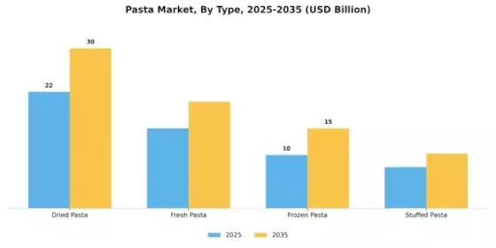 Pasta Market Segment Image 3