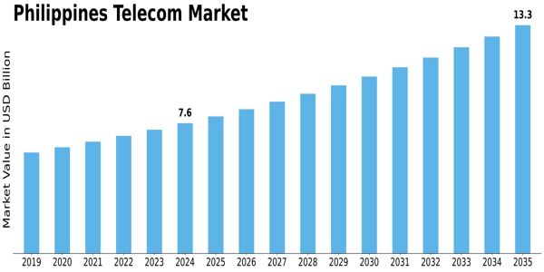Philippines Telecom Market Size