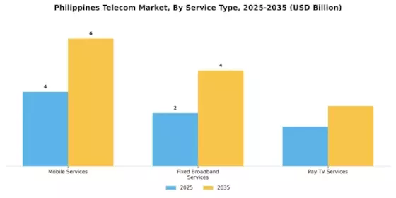 Philippines Telecom Market Segment Image 0